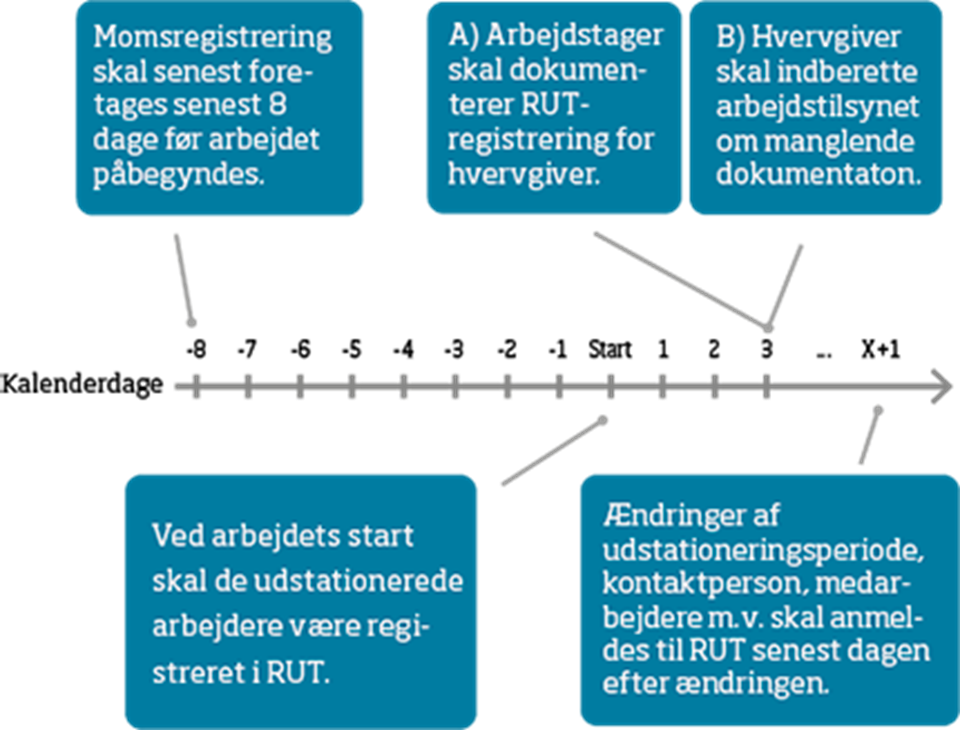 RUT - Register for udenlandske tjenesteydelser